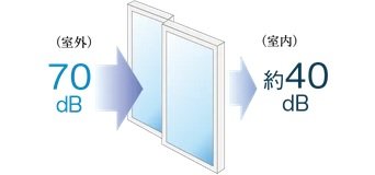 防音サッシ