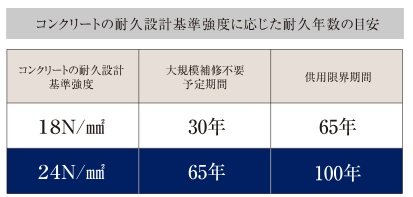 コンクリート強度