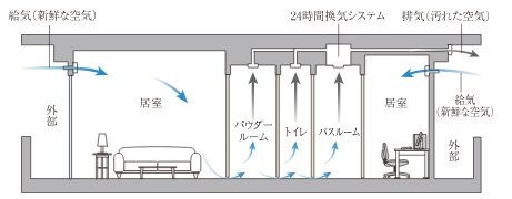 24時間換気機能付浴室暖房乾燥機