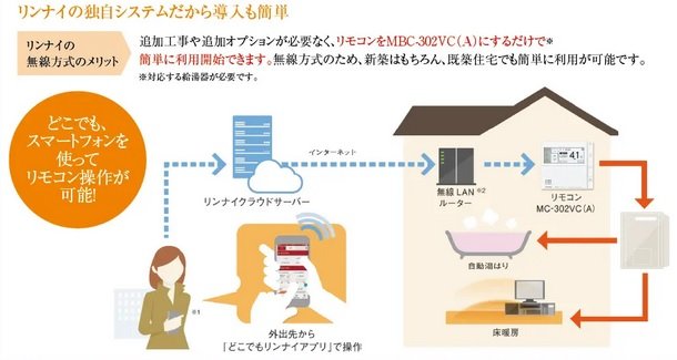 IoT(Internet of Things)で住まいを快適・安全に