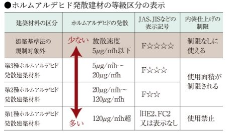 シックハウス対策