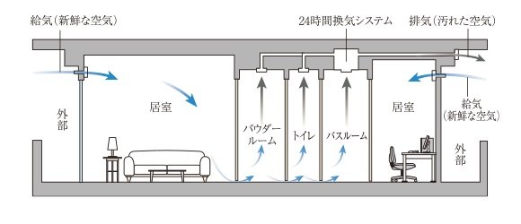 24時間換気機能付浴室暖房乾燥機