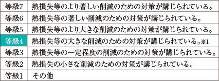 断熱等性能等級4を取得