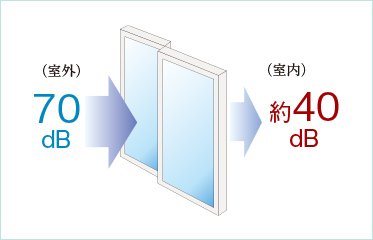 防音サッシ