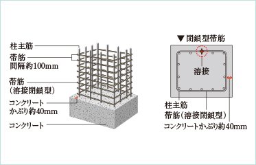 柱構造・溶接閉鎖型帯筋