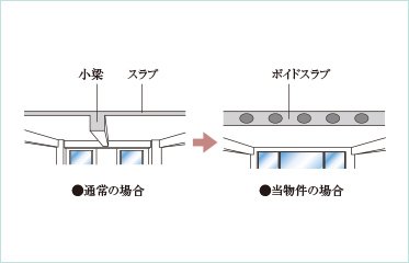 ボイドスラブ工法