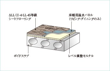 △LL(I)-4・LL-45等級シートフローリング