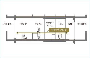 フルフラット設計
