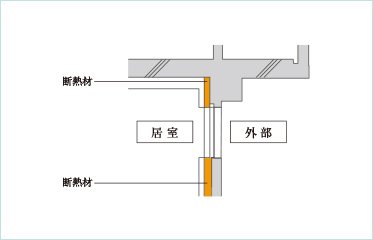 住戸内断熱&結露対策