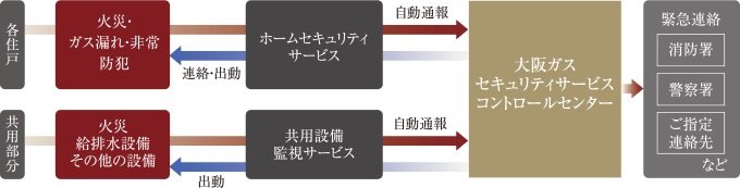 大阪ガスセキュリティサービスの24時間遠隔監視システム