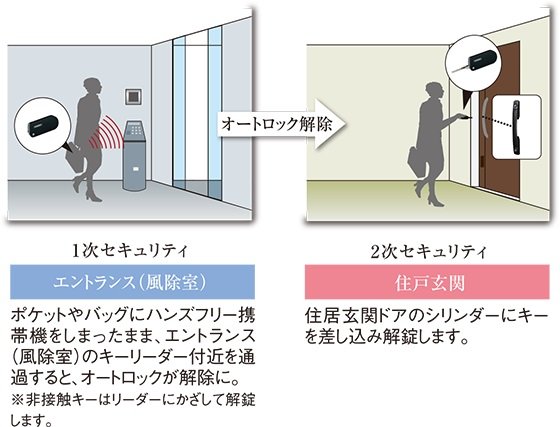 暮らしを2重に守る、先進のダブルセキュリティシステム