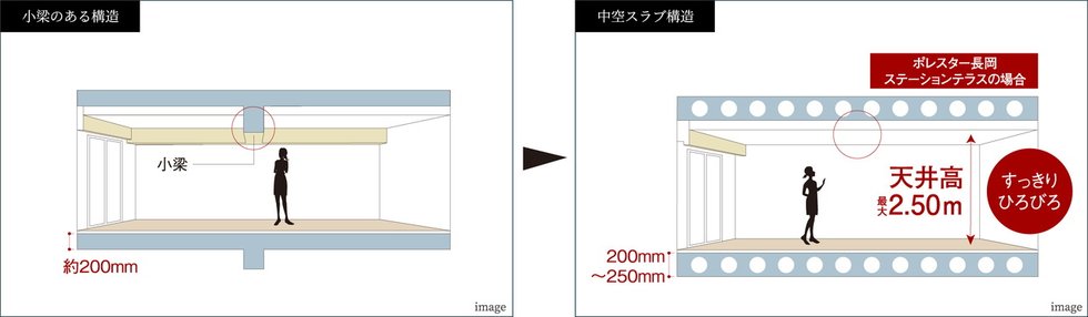 空間がすっきり、中空スラブ構造