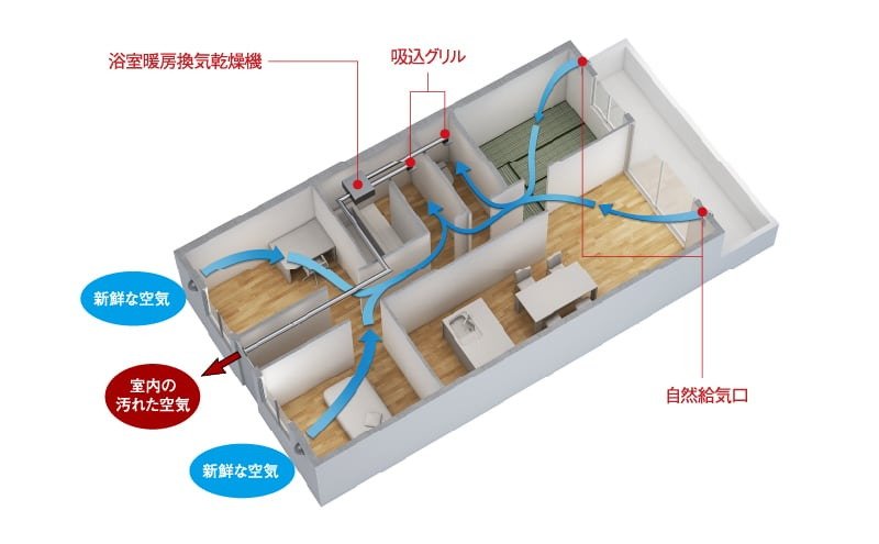 新鮮な空気が巡る、24時間換気システム