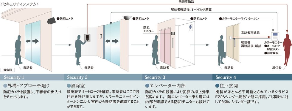 安心のセキュリティシステム