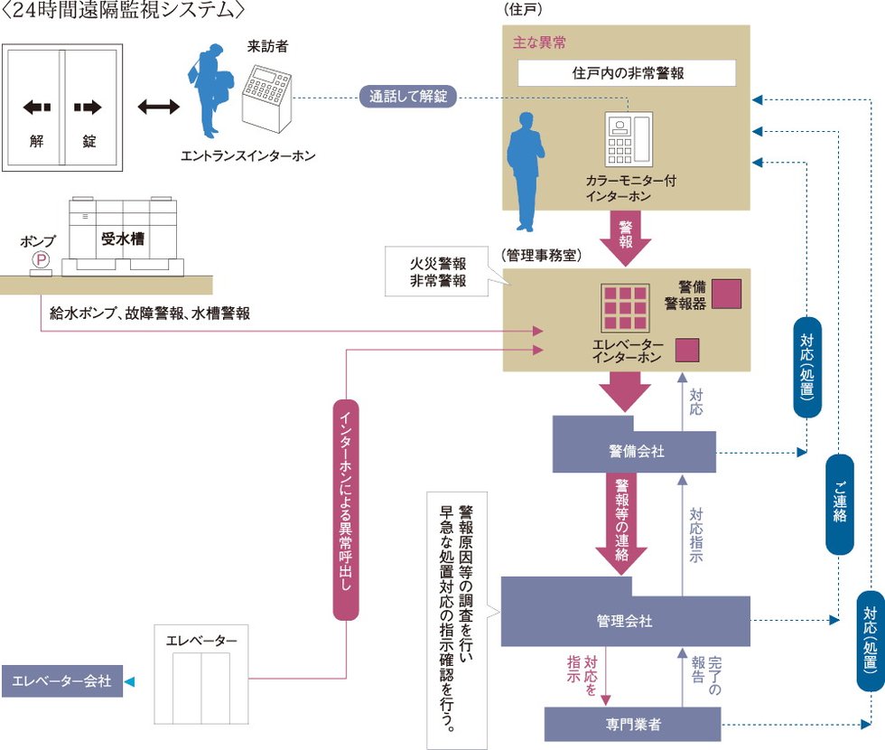24時間遠隔監視システム