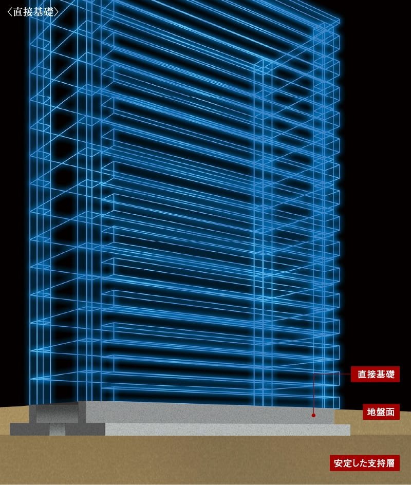 徹底した地盤調査に基づく設計