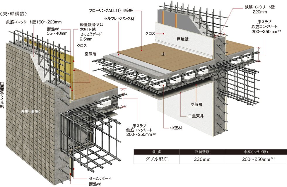 耐震性・快適性を追求した床・壁構造