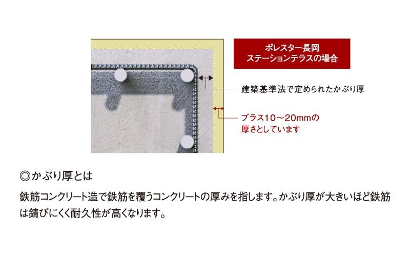 プラス10ミリの安心「コンクリートかぶり厚」