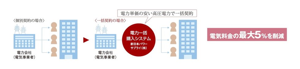 最大5％OFFのエコノミーな電気料金