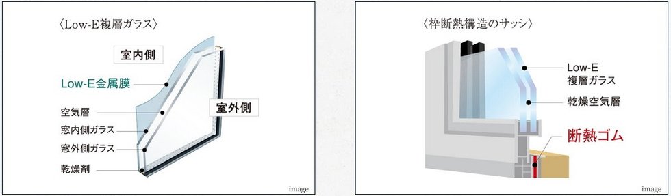 Low-E複層ガラスと枠断熱構造のサッシ