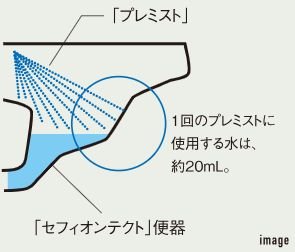 「プレミスト」と「セフィオンテクト」便器の相乗効果
