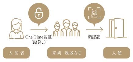 顔認証によるOne Time（鍵貸し）機能で時間制限付きの合鍵を実現。