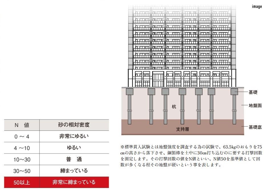 強固な地盤・頑強な基礎構造に加えて厳格な耐震強度チェック