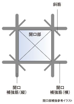 補強筋がひび割れを防止