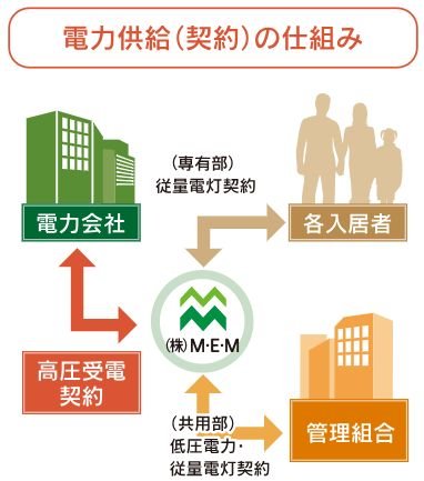 マンションだから利用できる一括受電システムで電気料金を節約。