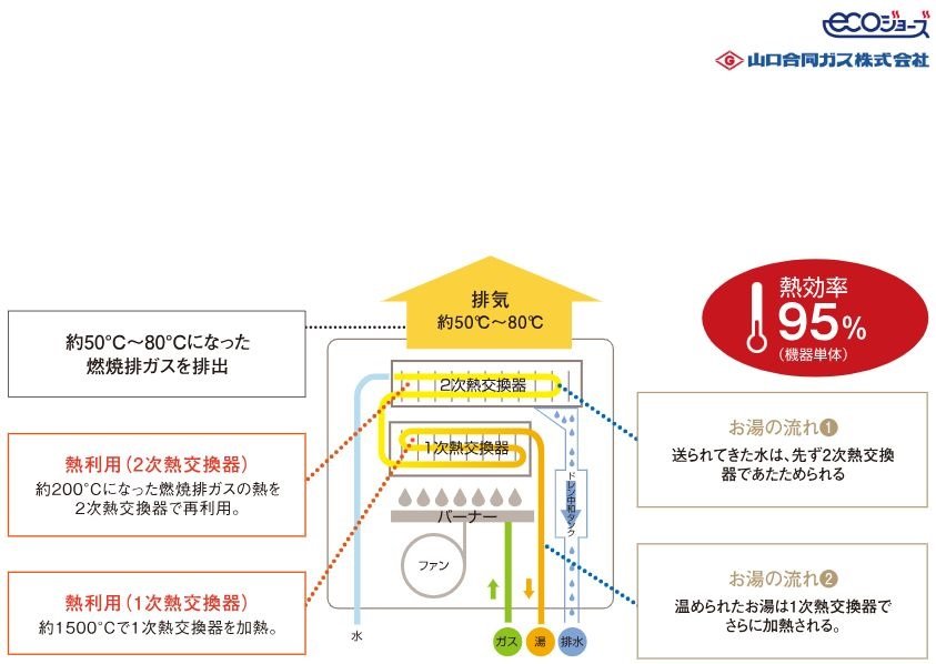ガス代がおトク、高効率給湯器「エコジョーズ」。