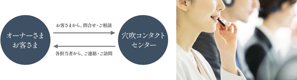 サーパスの“お客さま総合窓口”
穴吹コンタクトセンター