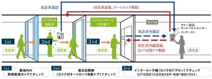 オートロックシステム