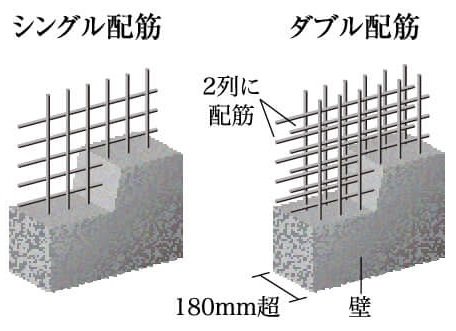 ダブル配筋