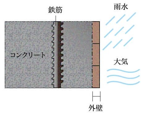 コンクリートの中性化対策