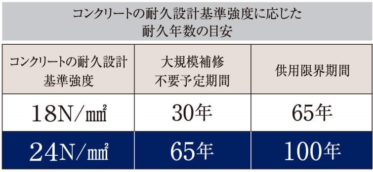 コンクリートの基準強度