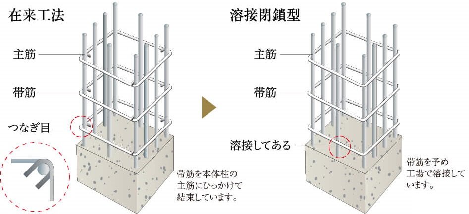 溶接閉鎖型耐筋