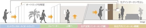 警備会社と連携した24時間セキュリティ