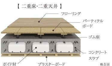 二重床・二重天井構造