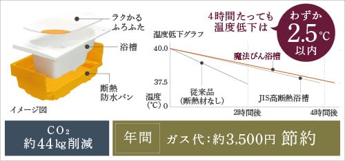 魔法びん浴槽