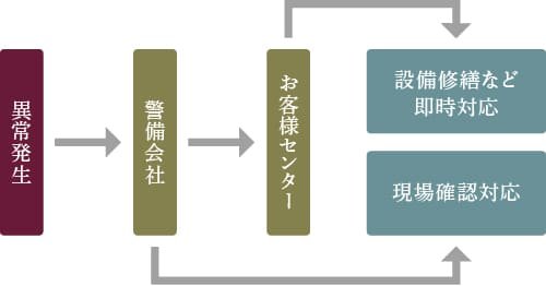 セキュリティネットワークを導入