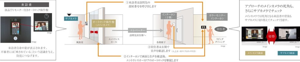 オートロックシステム