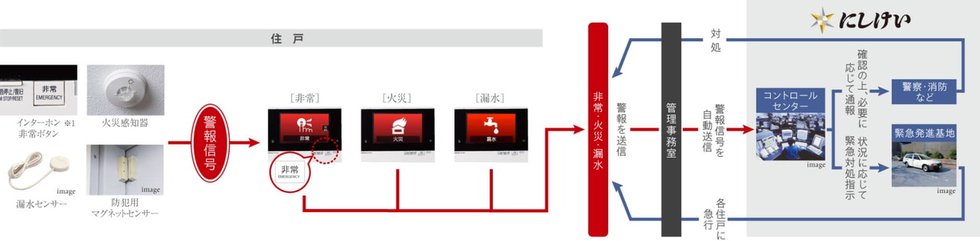 住戸内各種センサー