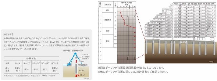 堅牢な基礎杭工法　オールケーシング拡底杭工法（E・Rock工法）