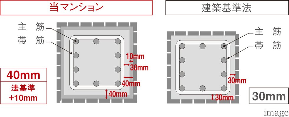 鉄筋コンクリートの劣化対策（かぶり厚さ）