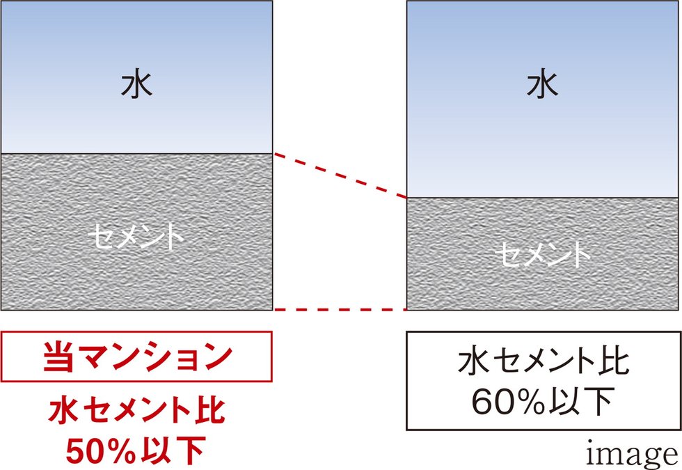 強固なコンクリートをつくる「水セメント比」