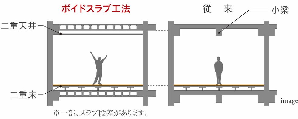 小梁の少ないボイドスラブ工法