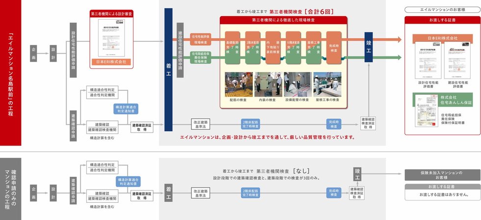 エイルマンションの徹底した品質管理