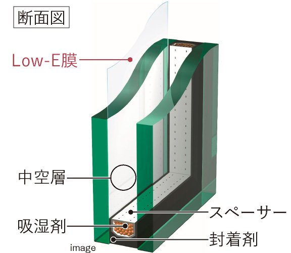高断熱・日射遮蔽性能の「Low-E複層ガラス」を採用