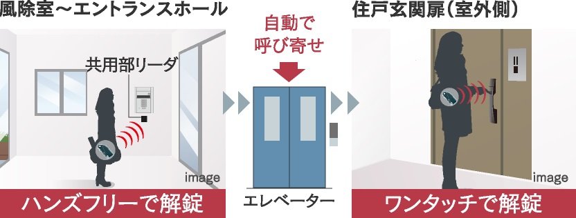 ハンズフリーで解錠する「ラクセスキー」標準採用
