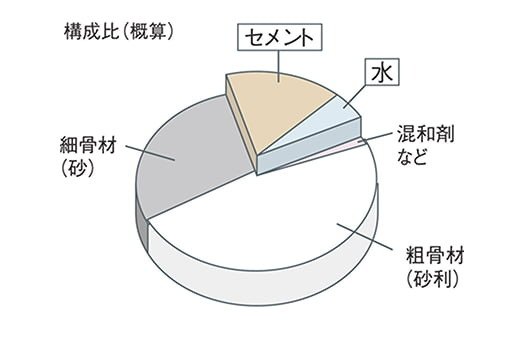 水セメント比
